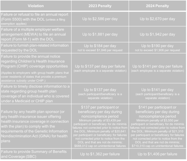 DOL Announces 2024 Penalties For Health & Welfare Plan Compliance ...