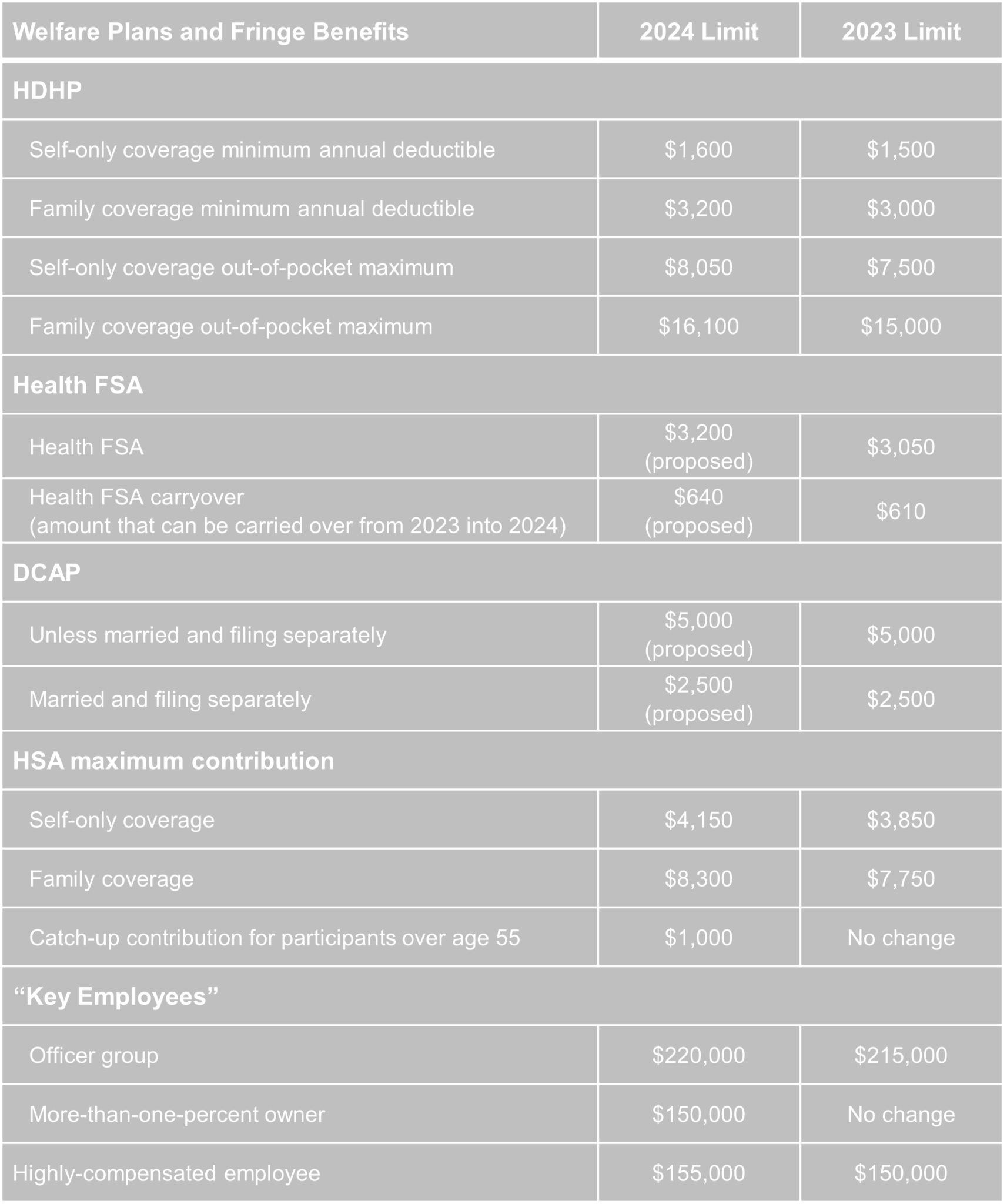 IRS Releases 2024 Benefit Plan Limits Brinson Benefits Employee   2024 Limits Welfare Plans And Fringe Benefits 1 1713x2048 