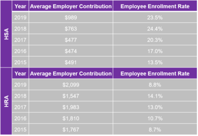 HSA And HRA Contributions | 2019 UBA Health Plan Survey Trends ...