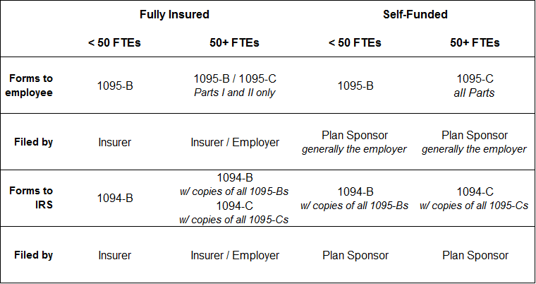 Irs Releases Final Forms And Instructions For 17 Aca Reporting Brinson Compliance Brinson Benefits Employee Benefits Advisory And Patient Advocacy Firm