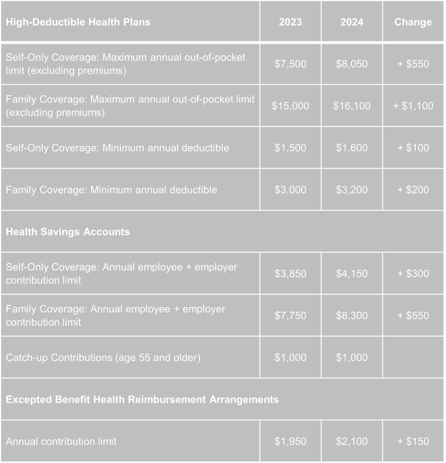 2024 Limits Announced for HDHPs, HSAs, and Excepted Benefit HRAs