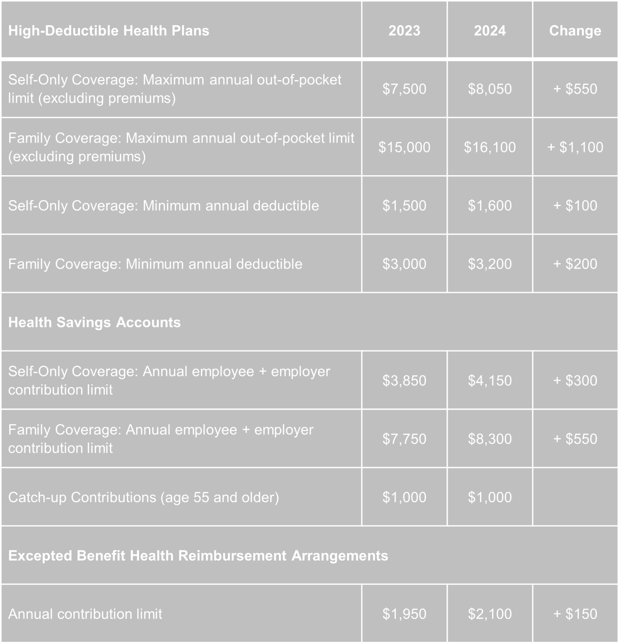 2024 Limits Announced for HDHPs, HSAs, and Excepted Benefit HRAs