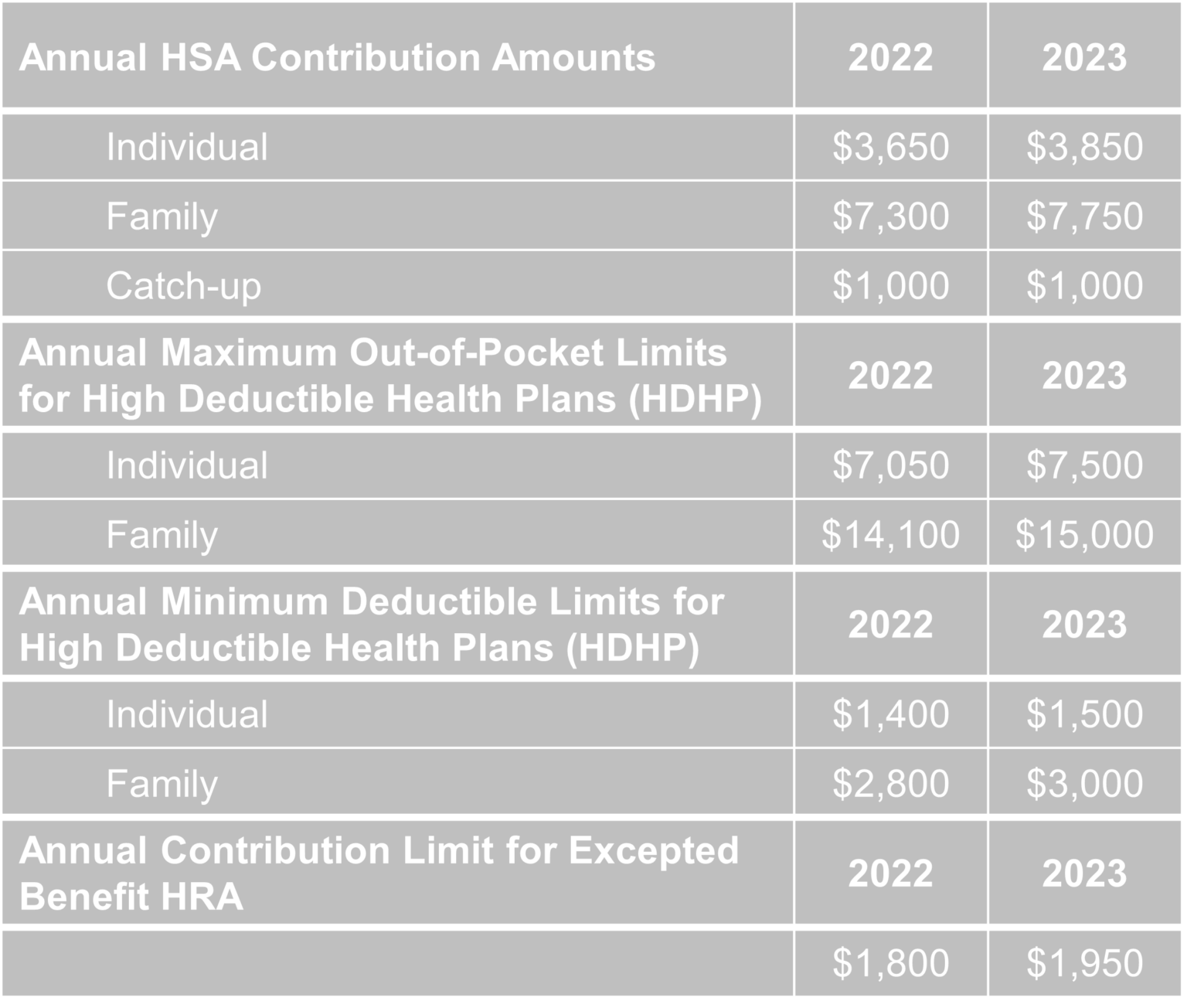 2023 Contribution and Coverage Limits for HSAs Brinson Benefits