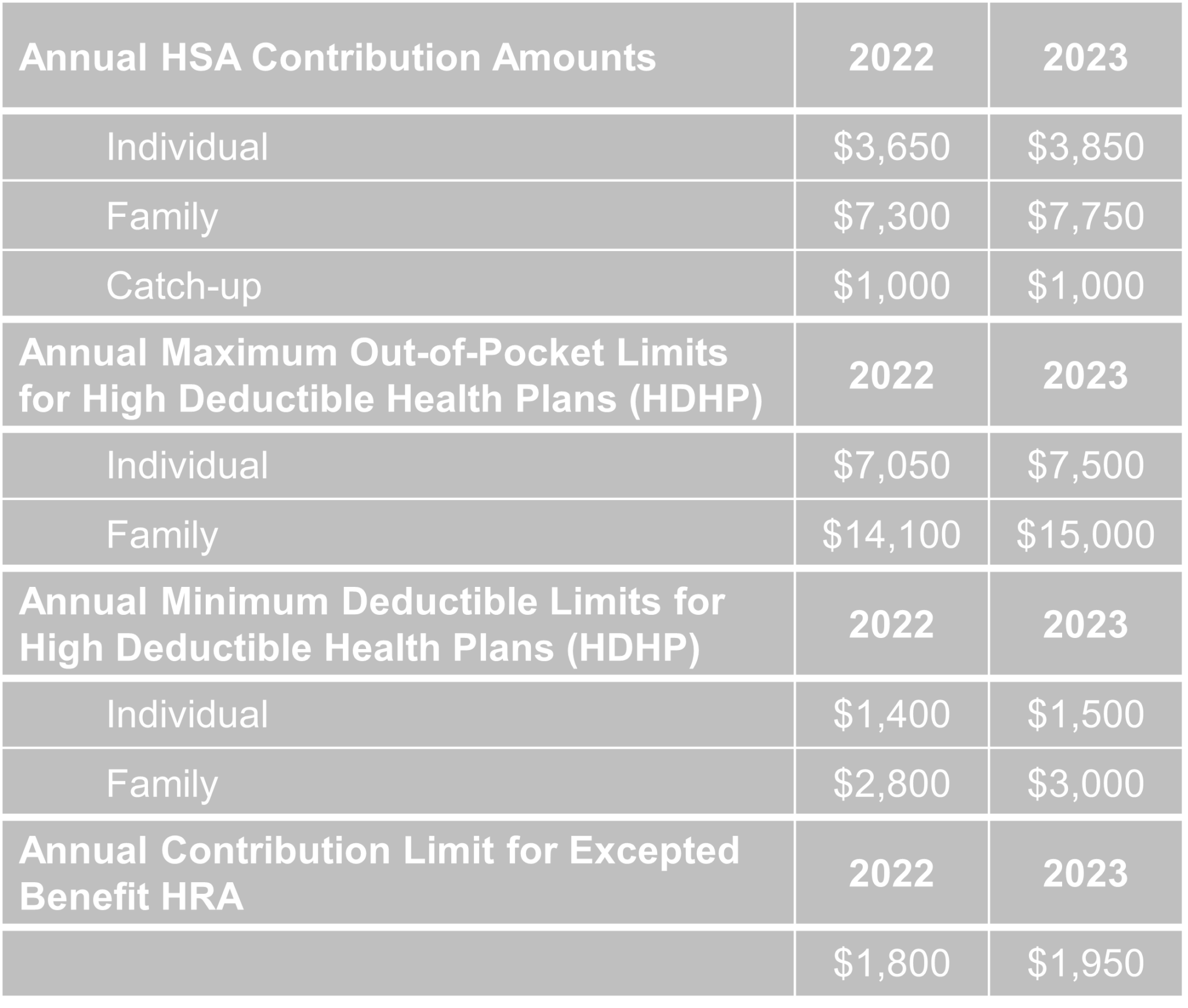 2023 Contribution and Coverage Limits for HSAs Brinson Benefits